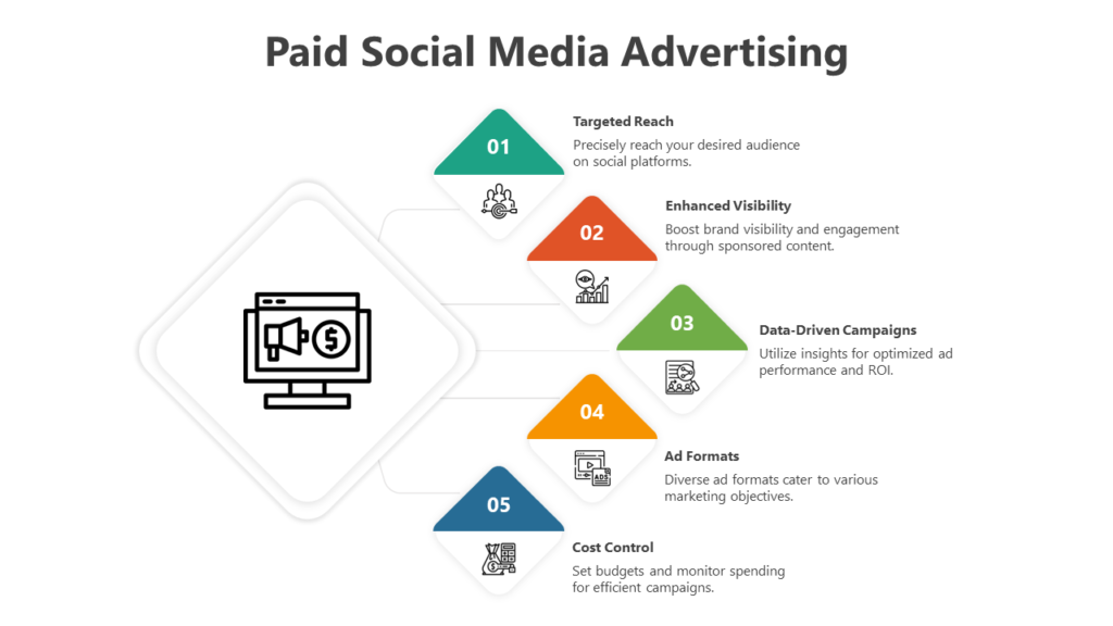 Utilizing Paid Social Media Advertising
